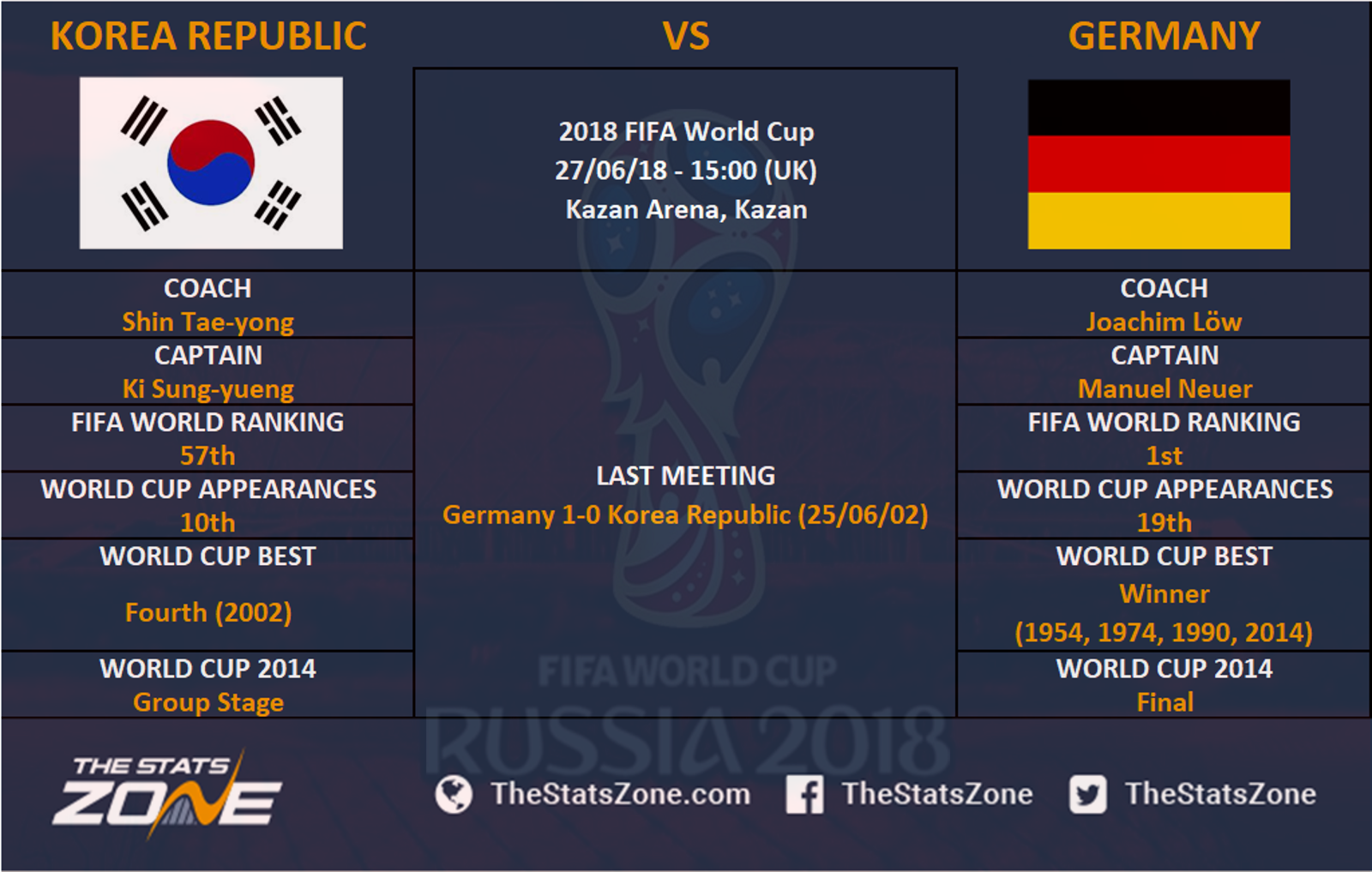 2018 FIFA World Cup Korea Republic vs Germany Preview The Stats Zone