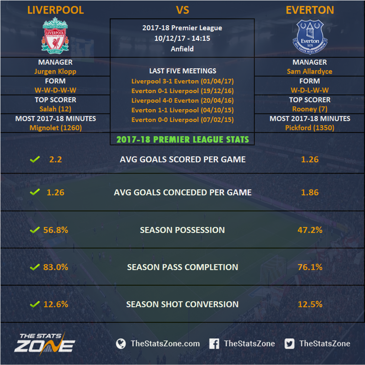 Premier League In Focus Liverpool Vs Everton Preview The Stats Zone