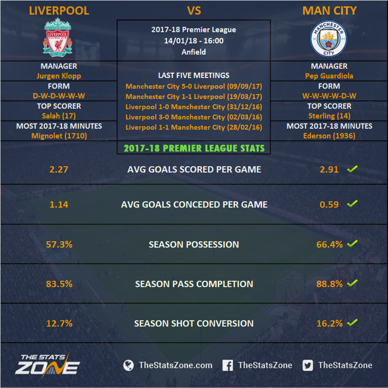 Premier League In Focus Liverpool Vs Manchester City Preview The Stats Zone