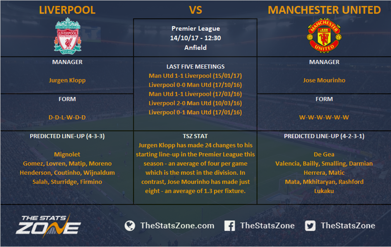 Premier League In Focus - Liverpool vs Manchester United Preview - The Stats Zone