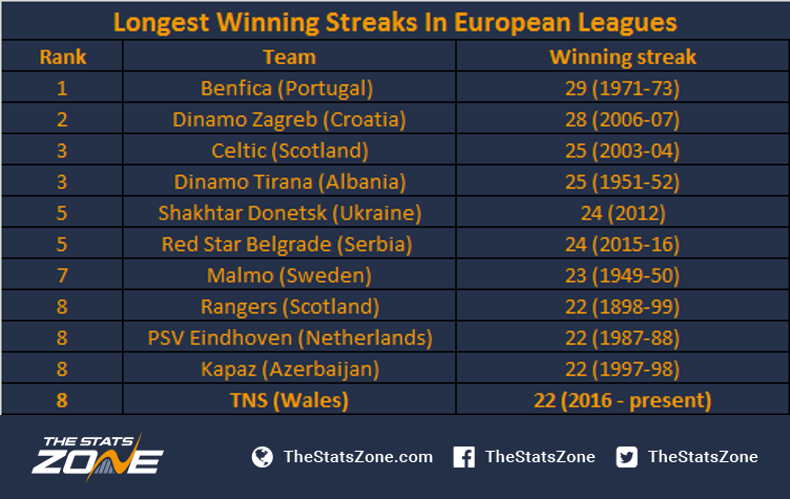 Longest Winning Streaks In European Football Where Do Tns Stand