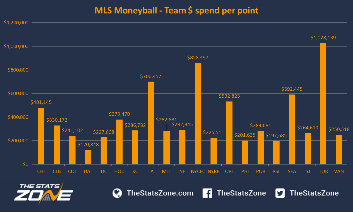 MLS Who is performing the best compared to how much they are spending