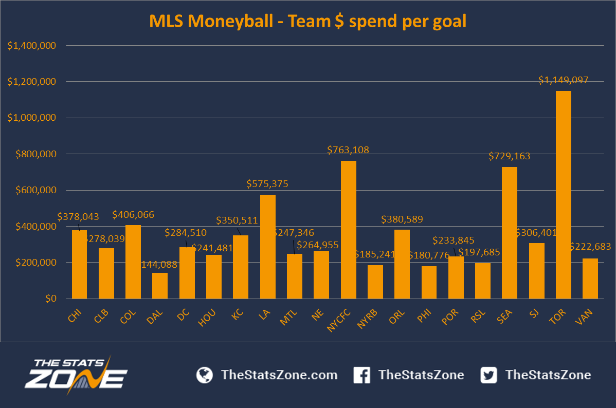 MLS Who is performing the best compared to how much they are spending