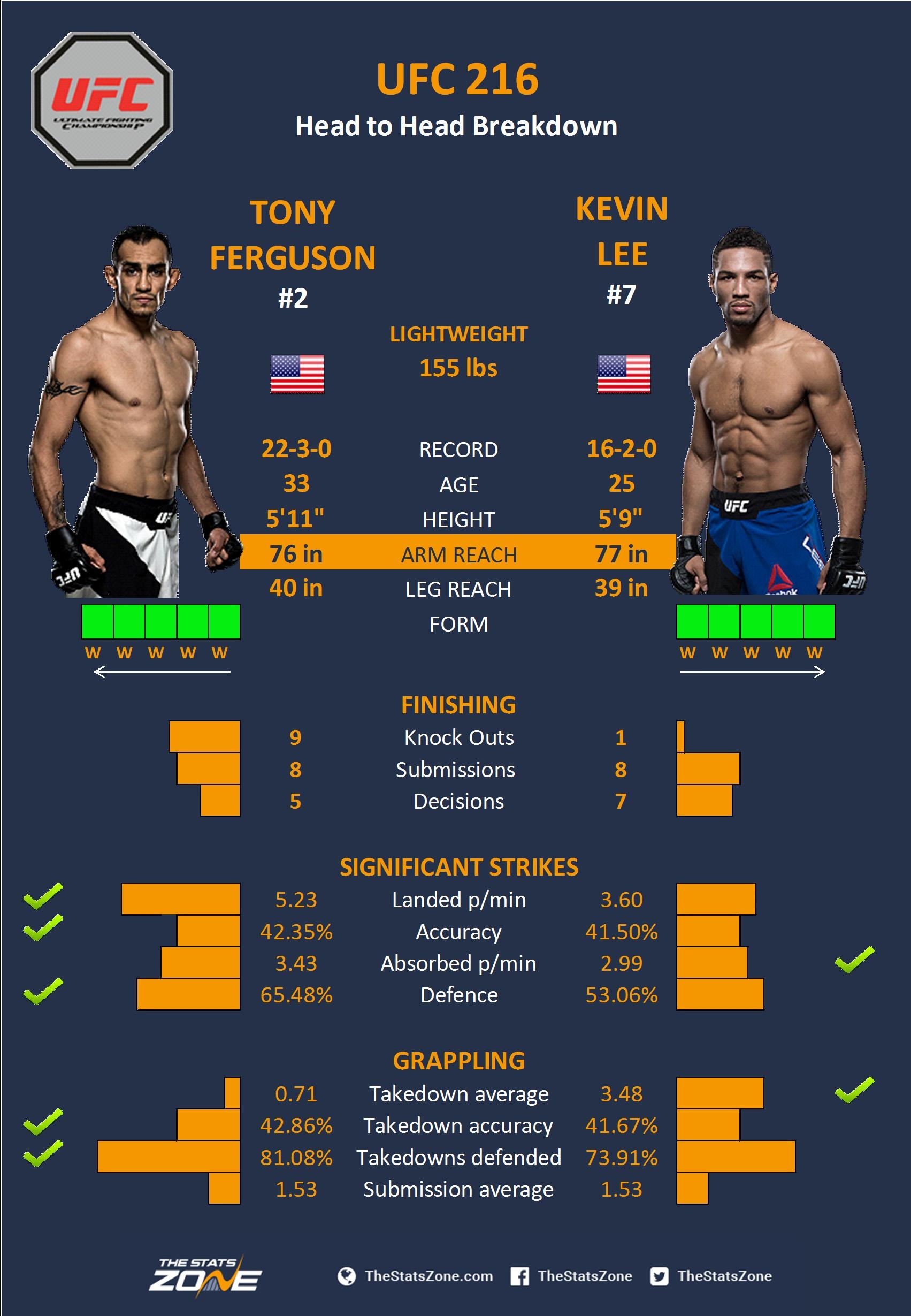 MMA Preview – Tony Ferguson vs Kevin Lee at UFC 216 - The Stats Zone
