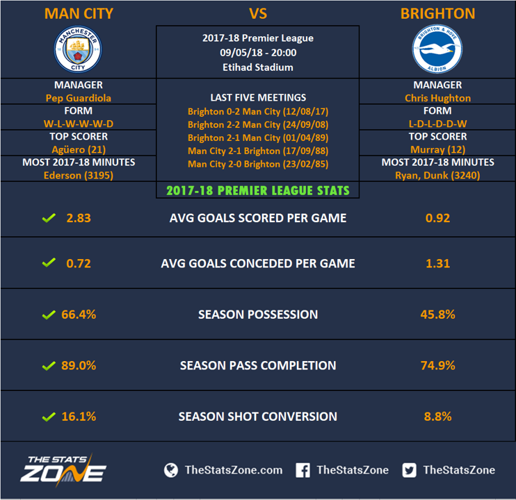 Manchester City - 2017/18 Season Statistics - StatCity