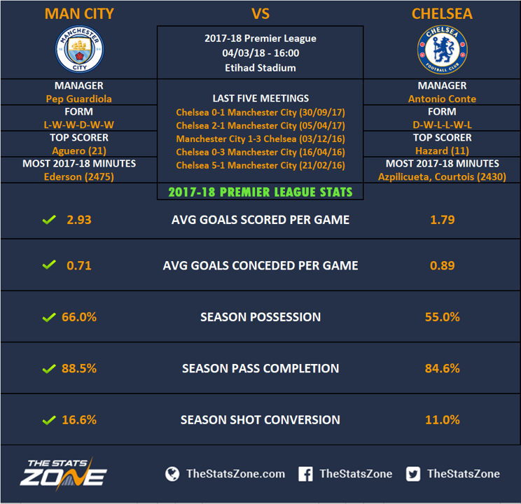 Premier League In Focus Manchester City Vs Chelsea Preview The Stats Zone