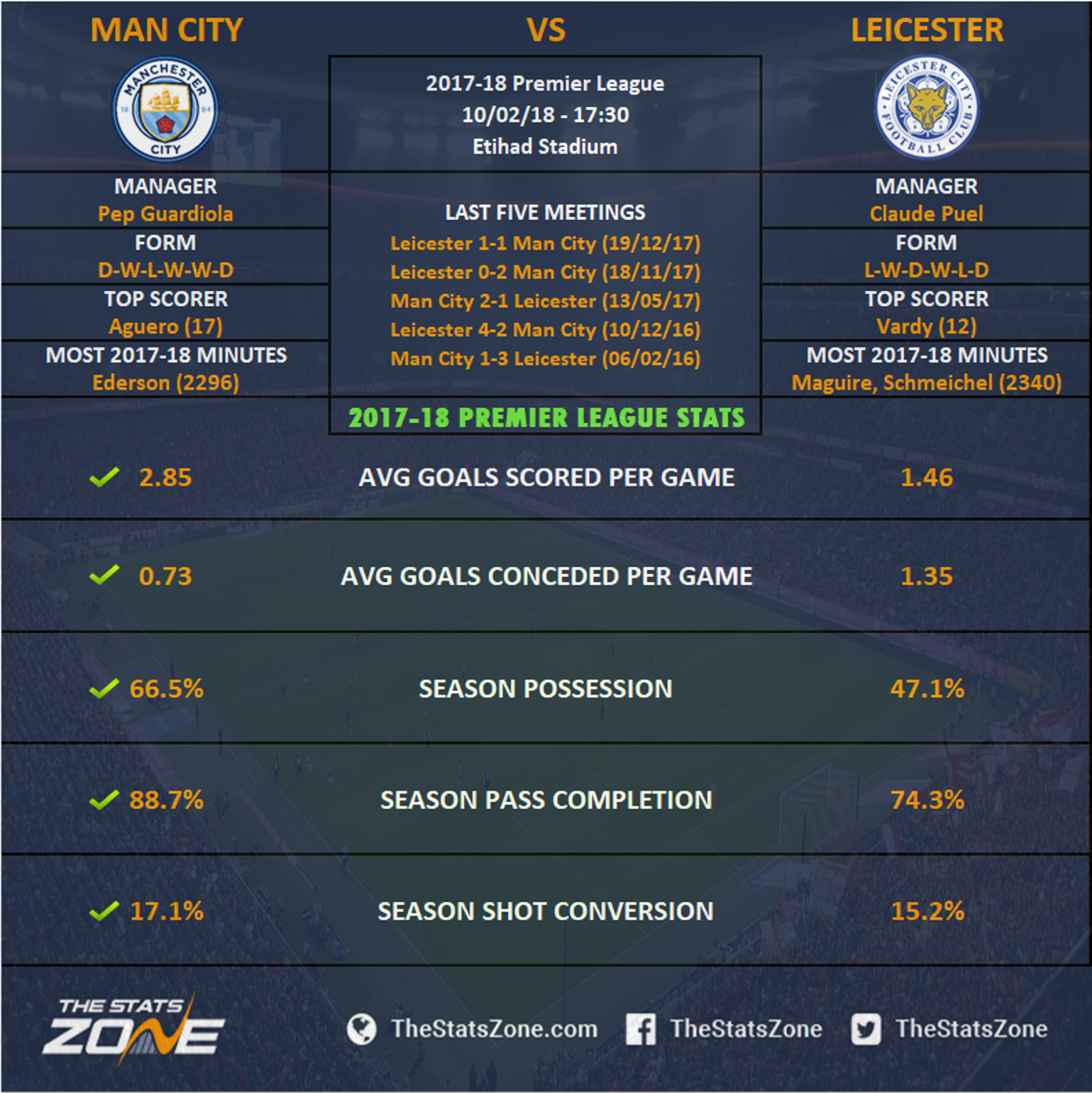 Premier League In Focus Manchester City Vs Leicester Preview The Stats Zone