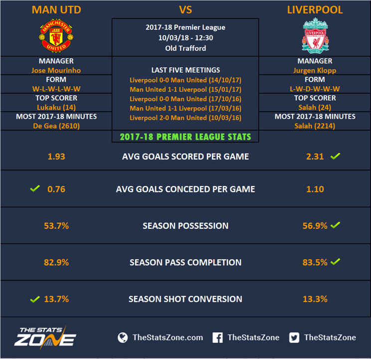 Premier League In Focus Manchester United Vs Liverpool Preview The Stats Zone
