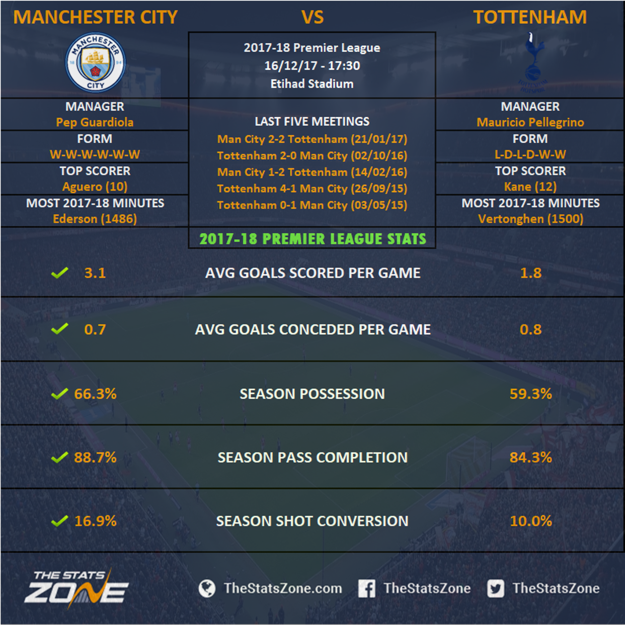 Mc vs tottenham