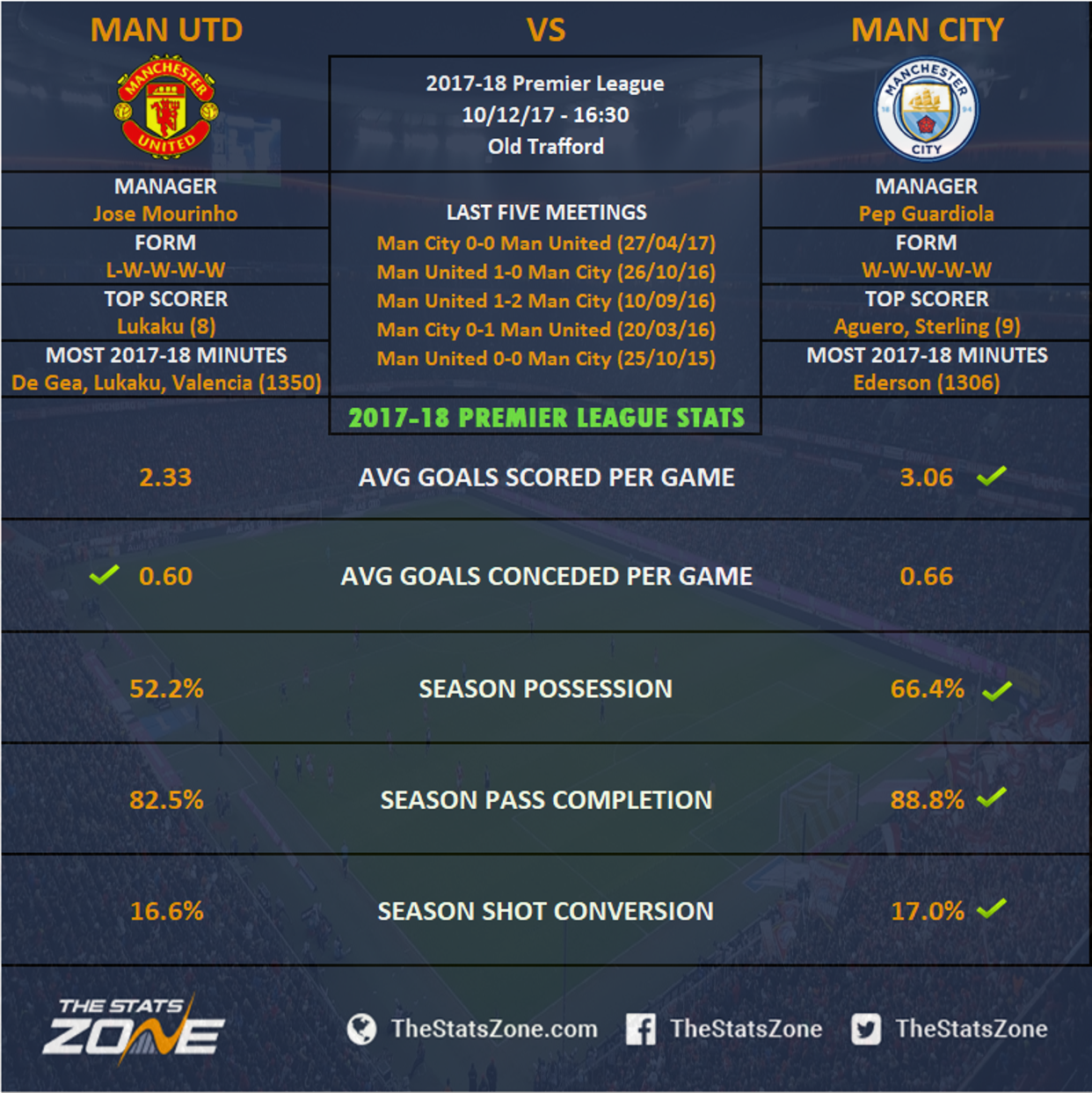 Man U Vs Man City Head To Head / Manchester City Vs ...