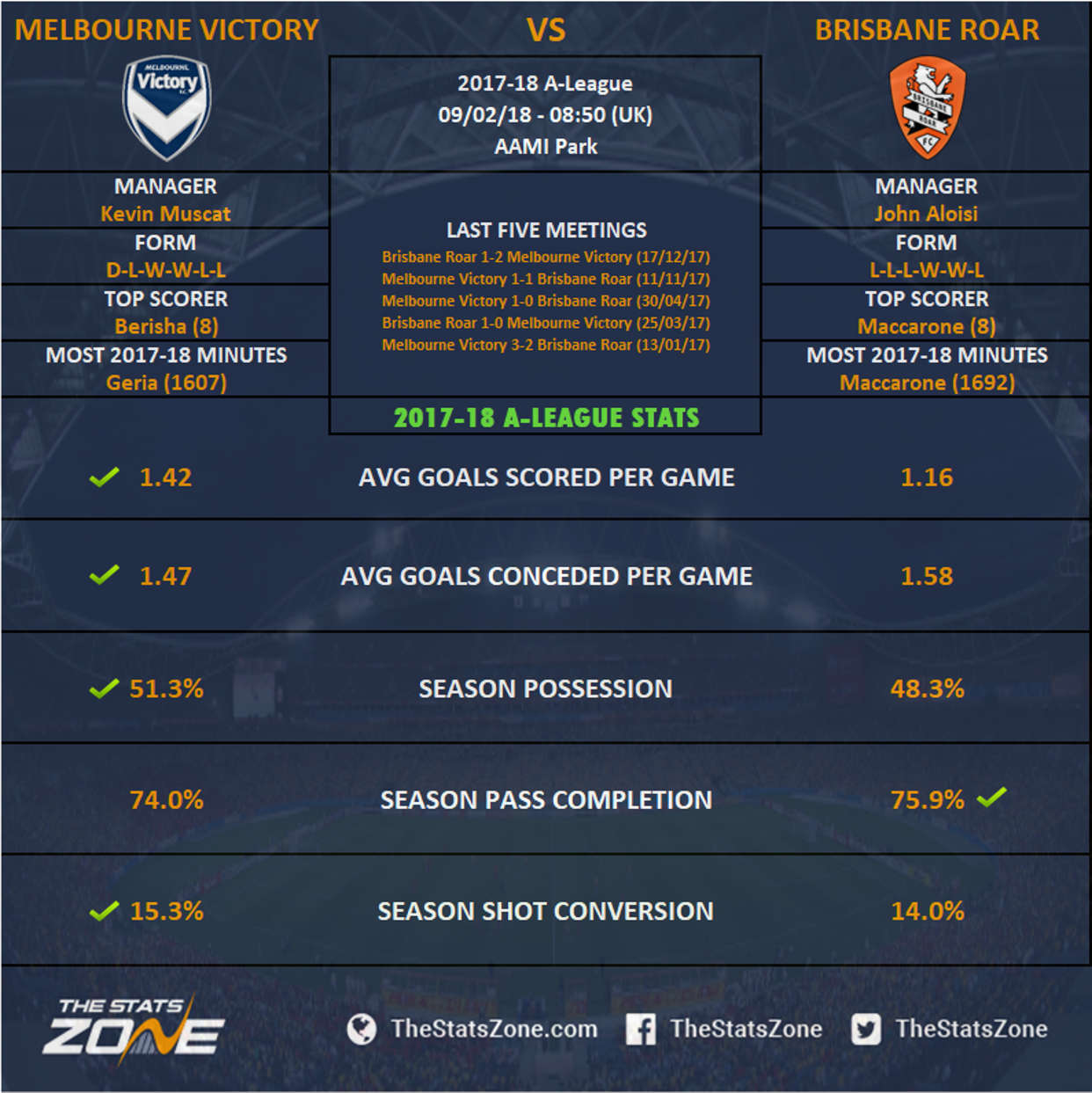 ALeague In Focus Melbourne Victory vs Brisbane Roar Preview The