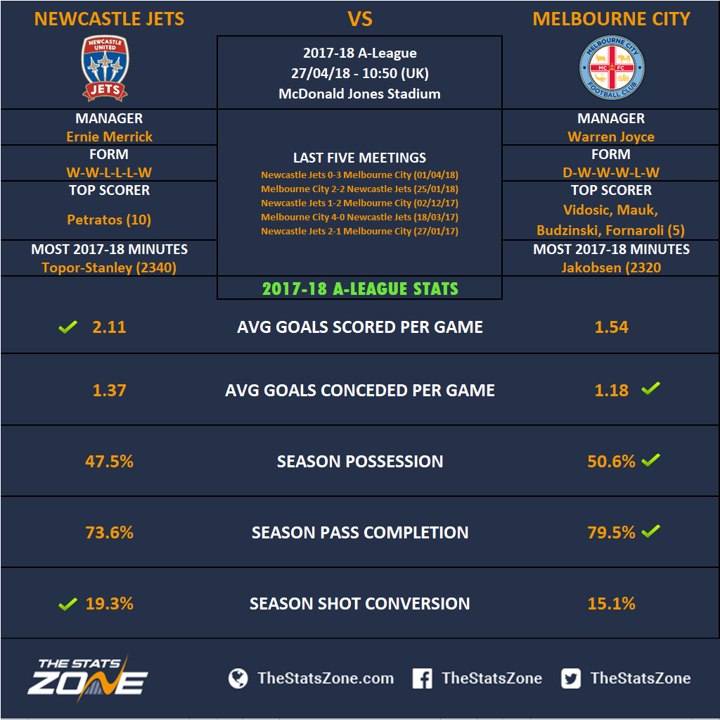 ALeague SemiFinals Newcastle Jets vs Melbourne City Preview The