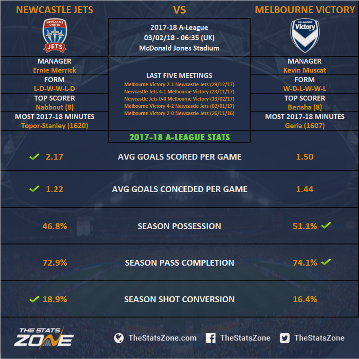 ALeague In Focus Newcastle Jets vs Melbourne Victory Preview The