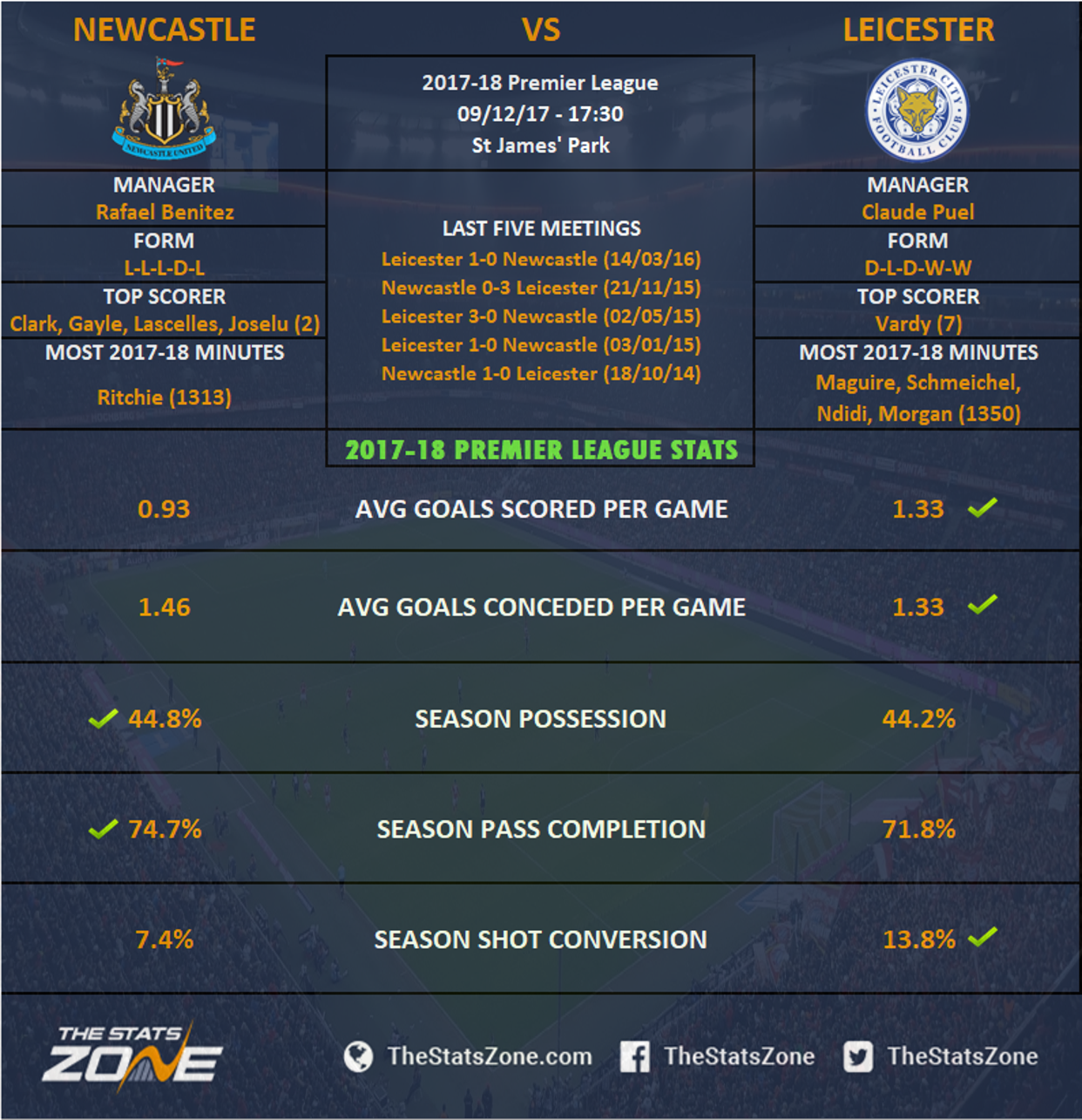 Premier League In Focus – Newcastle vs Leicester Preview - The Stats Zone