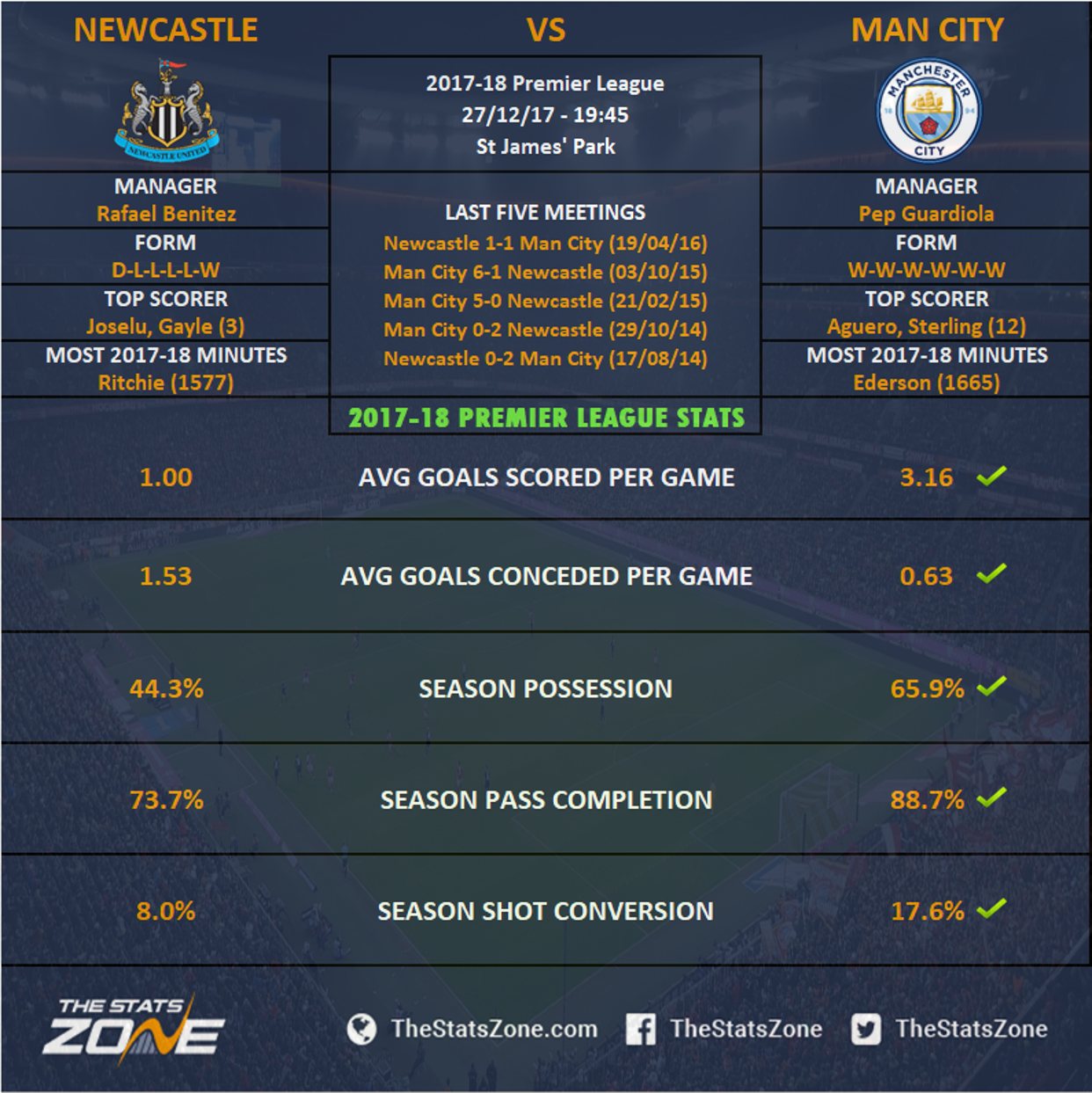 Manchester City Stats