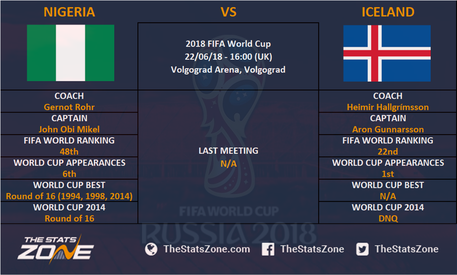 18 Fifa World Cup Nigeria Vs Iceland Preview The Stats Zone