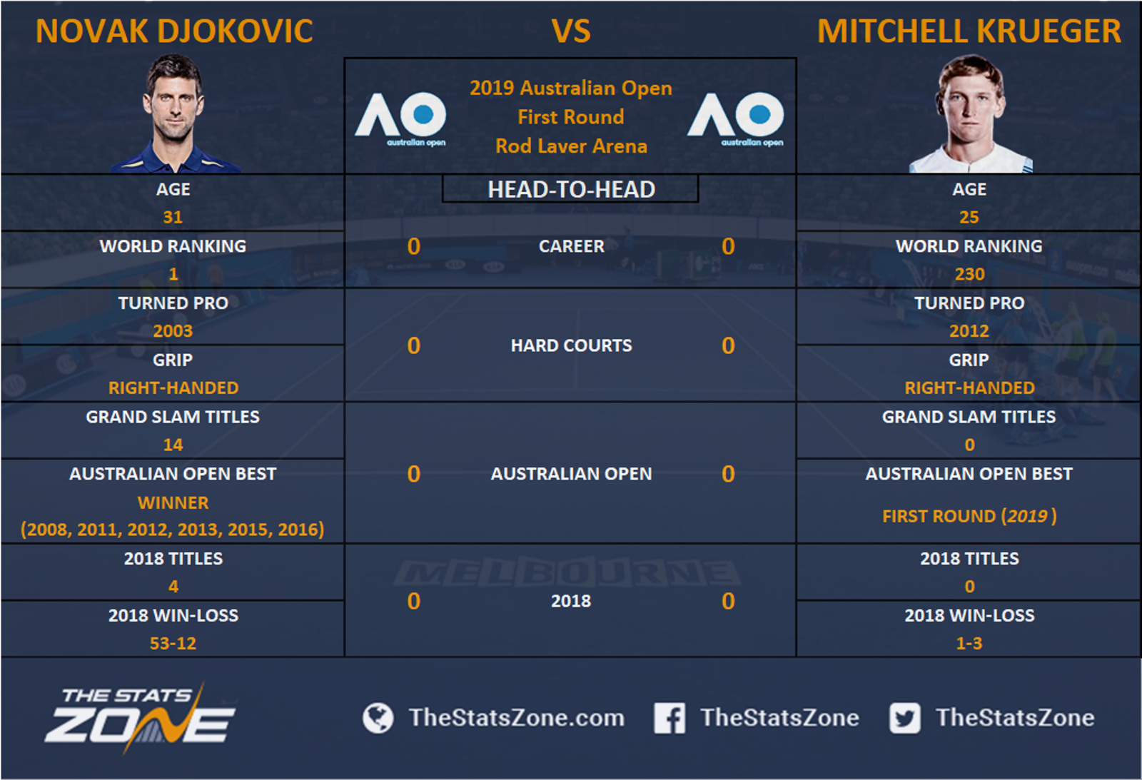 2019 Australian Open Novak Djokovic vs Mitchell Krueger Preview