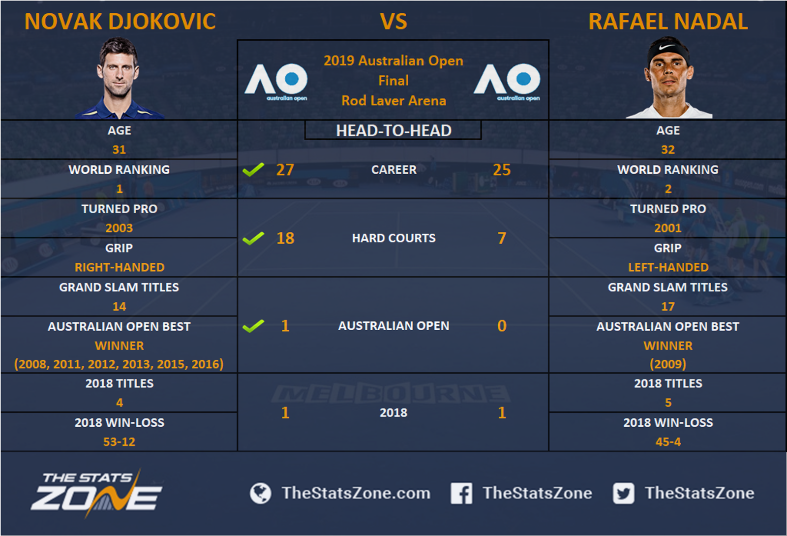 2019 Australian Open - Novak Djokovic vs Rafael Nadal ...