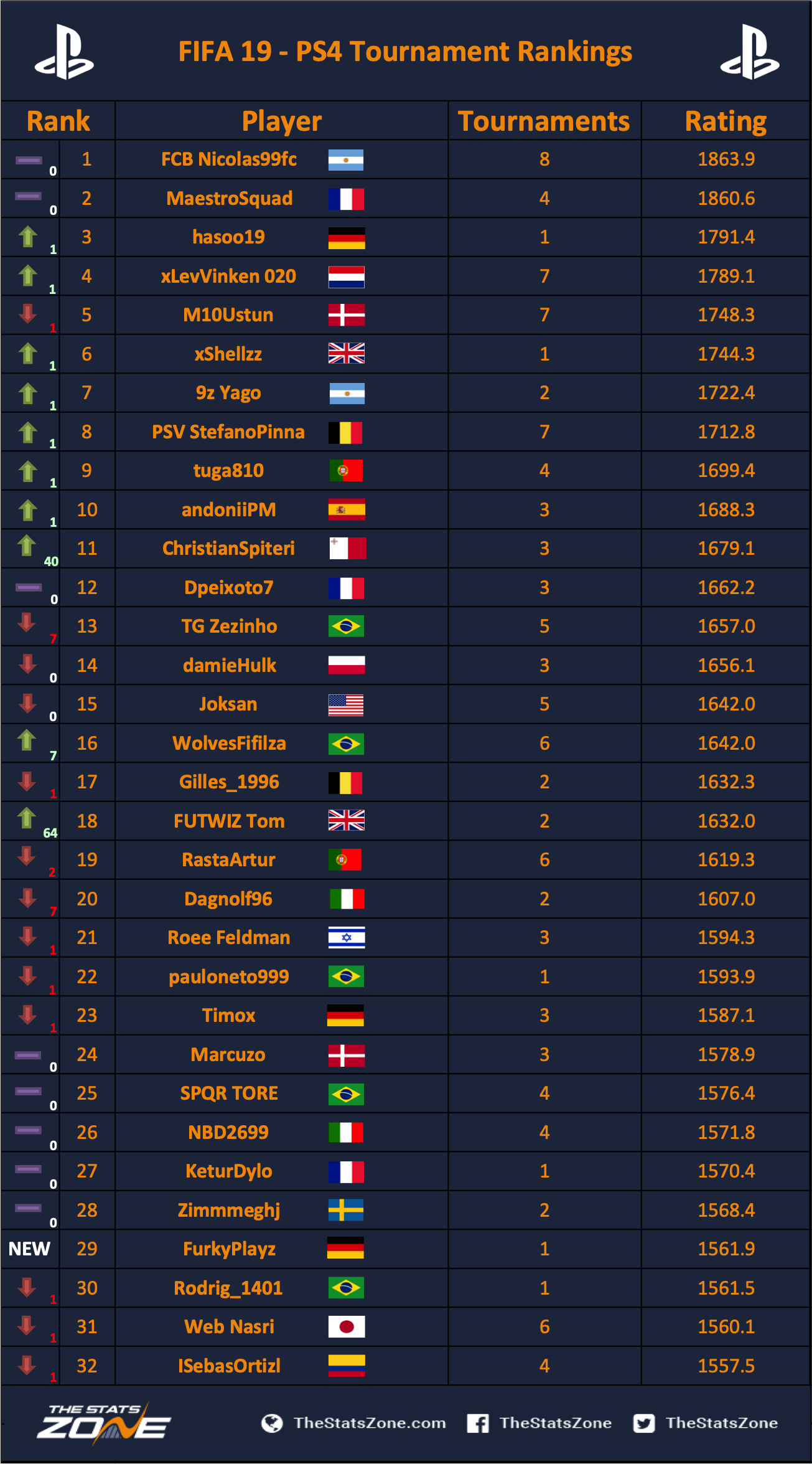 FIFA 19 eSports TSZ's eSports Player Rankings The Stats Zone