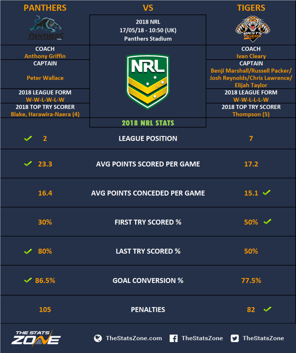 Panthers Vs Tigers Penrith Panthers V Wests Tigers Round 11 Preview