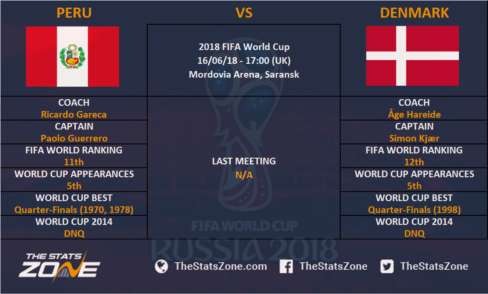 2018 Fifa World Cup Peru Vs Denmark Preview The Stats Zone 9903