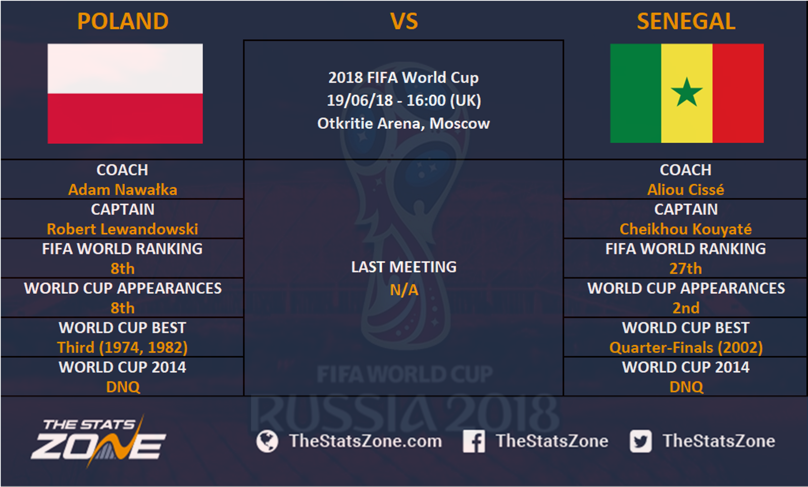 18 Fifa World Cup Poland Vs Senegal Preview The Stats Zone