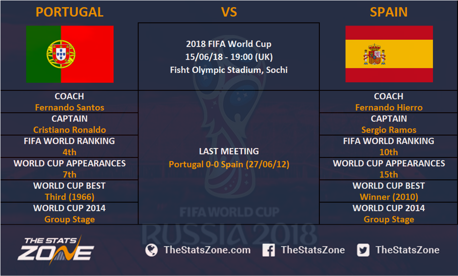 2018 Fifa World Cup Portugal Vs Spain Preview The Stats Zone