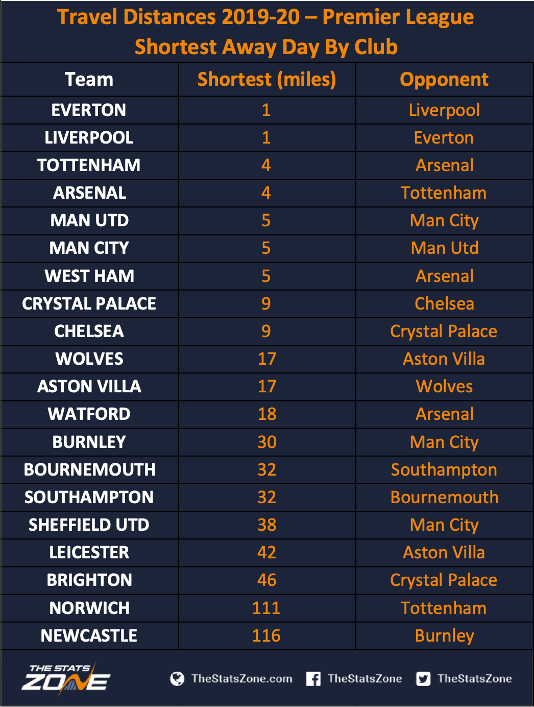 do premier league teams travel by bus