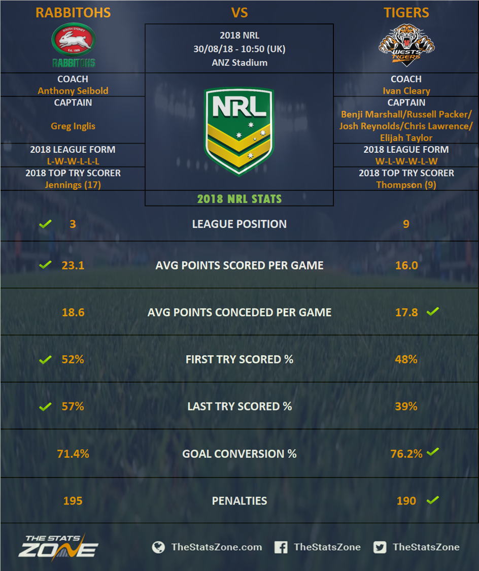 2018 Nrl South Sydney Rabbitohs Vs Wests Tigers Preview The Stats Zone