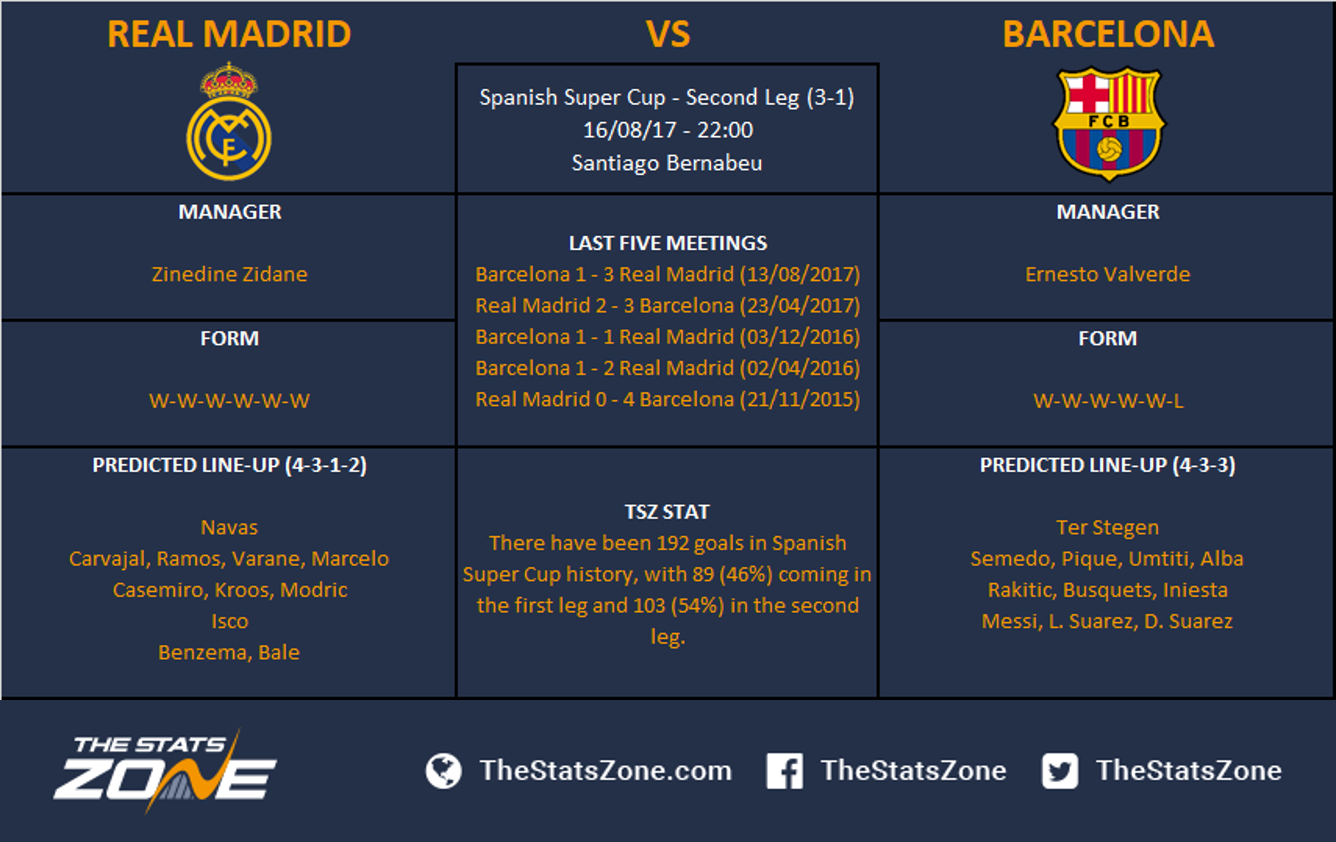 Spanish Super Cup Second Leg Real Madrid Vs Barcelona Preview The Stats Zone