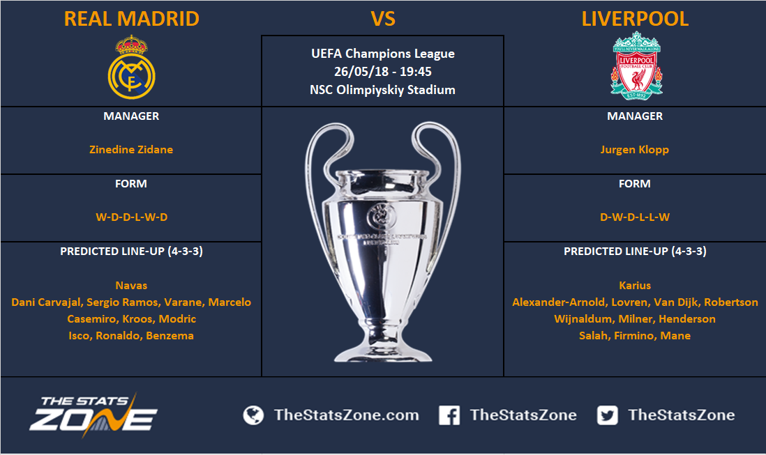 Champions League 17-18 Final – Real Madrid vs Liverpool Preview - The