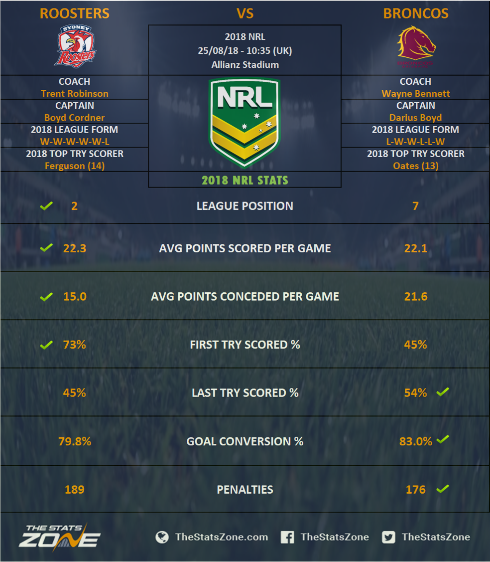 2018 NRL - Sydney Roosters vs Brisbane Broncos Preview ...