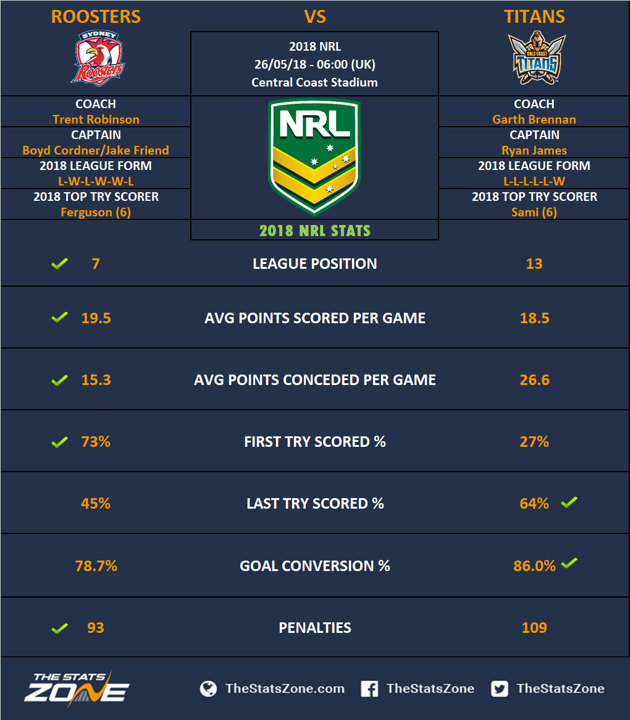 2018 Nrl Sydney Roosters Vs Gold Coast Titans Preview The Stats Zone