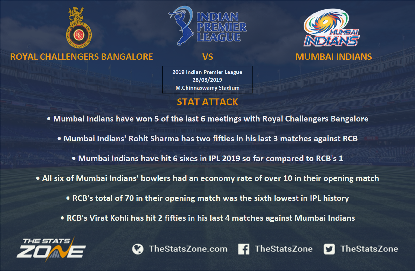 Ipl 2019 Royal Challengers Bangalore Vs Mumbai Indians Preview And Prediction The Stats Zone 