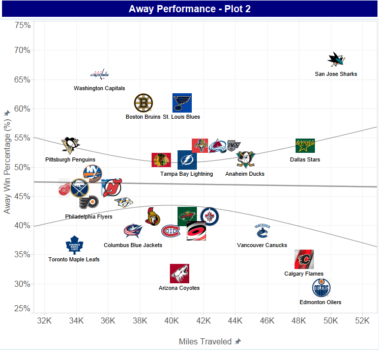 nhl travel miles