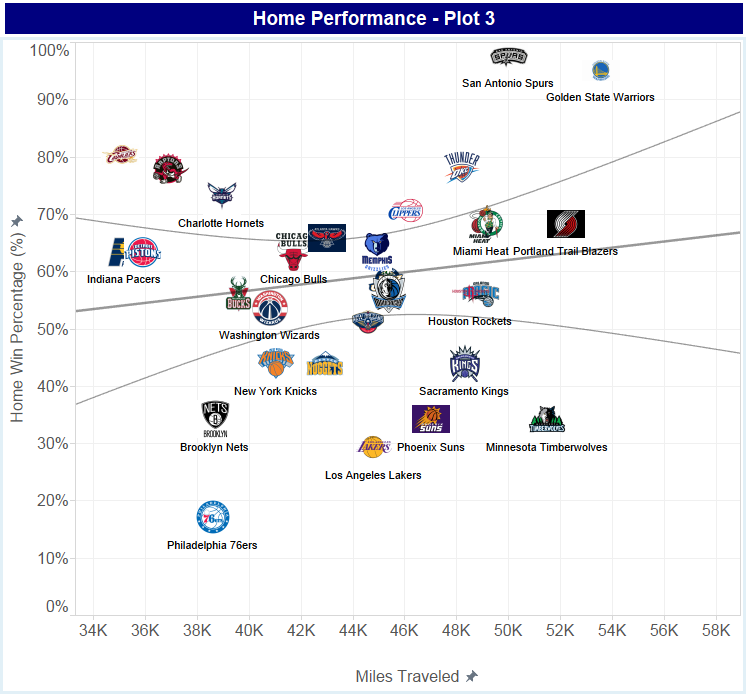 Do teams that travel more in the NBA and NHL perform better? - The ...