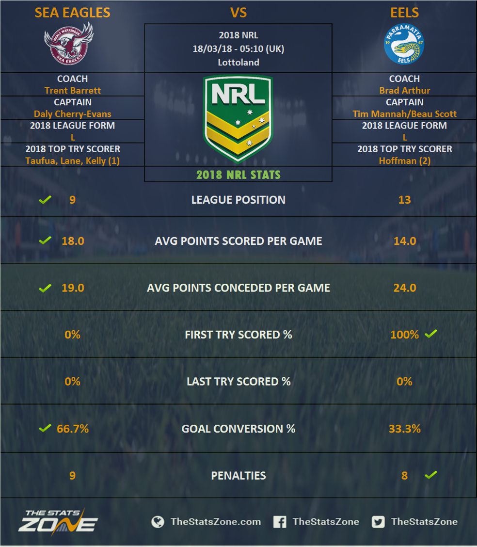 2018 Nrl Manly Warringah Sea Eagles Vs Parramatta Eels Preview The Stats Zone