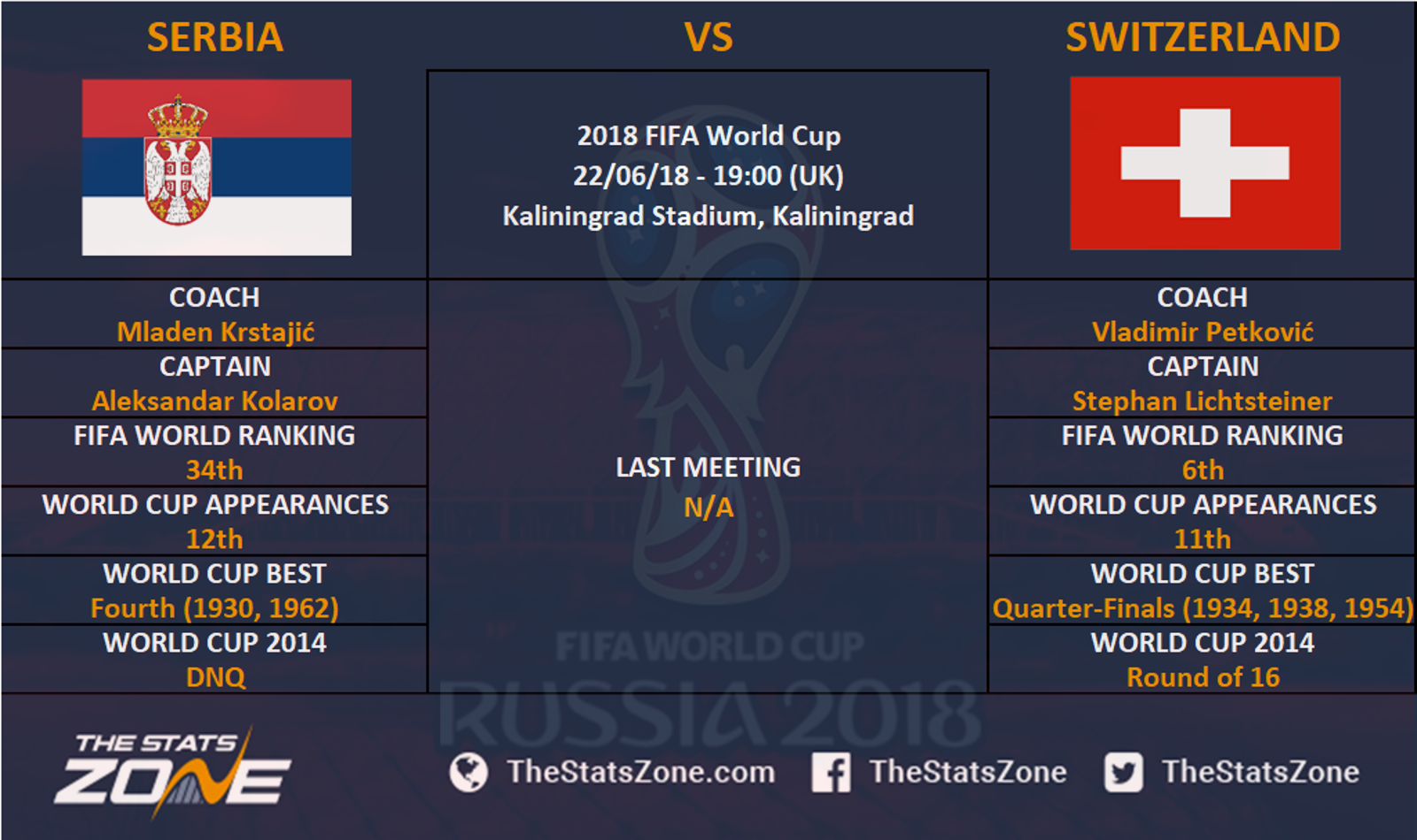 2018 FIFA World Cup – Serbia vs Switzerland Preview - The Stats Zone