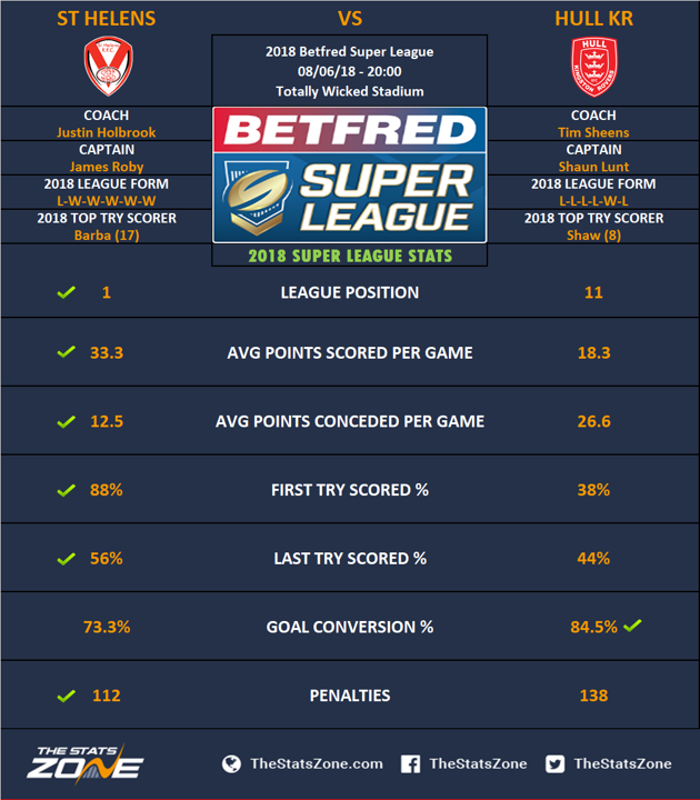 2018 Super League – St Helens vs Hull KR Preview - The Stats Zone