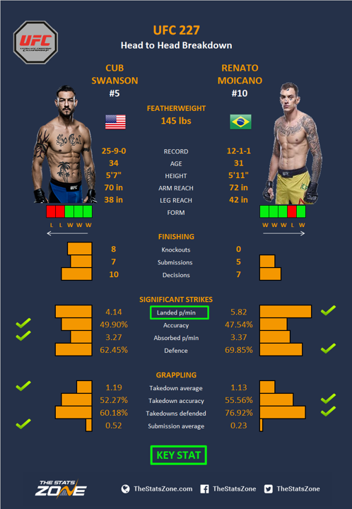 MMA Preview – Cub Swanson vs Renato Moicano at UFC 227 - The Stats Zone