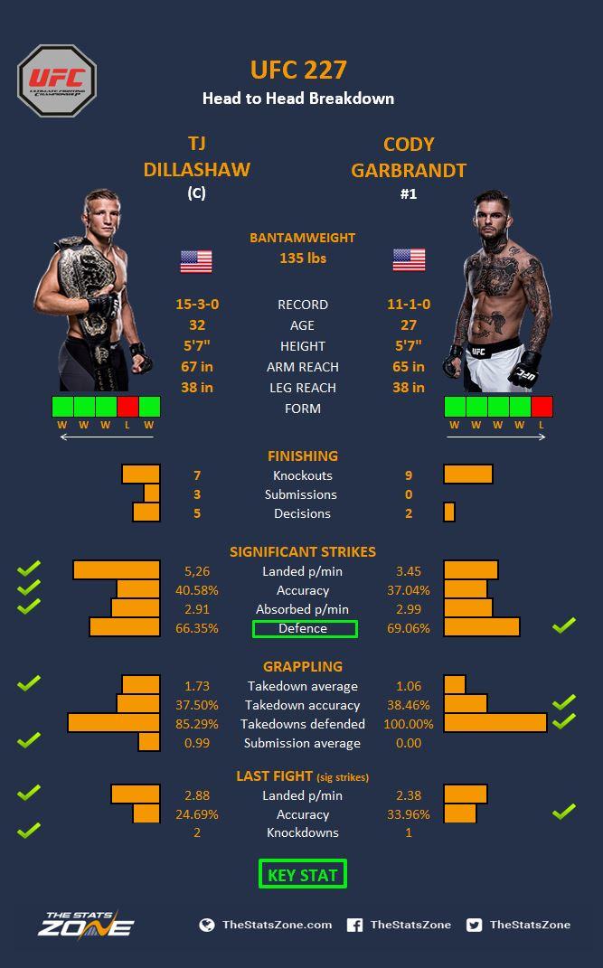 Mma Preview Tj Dillashaw Vs Cody Garbrandt 2 At Ufc 227 The Stats Zone