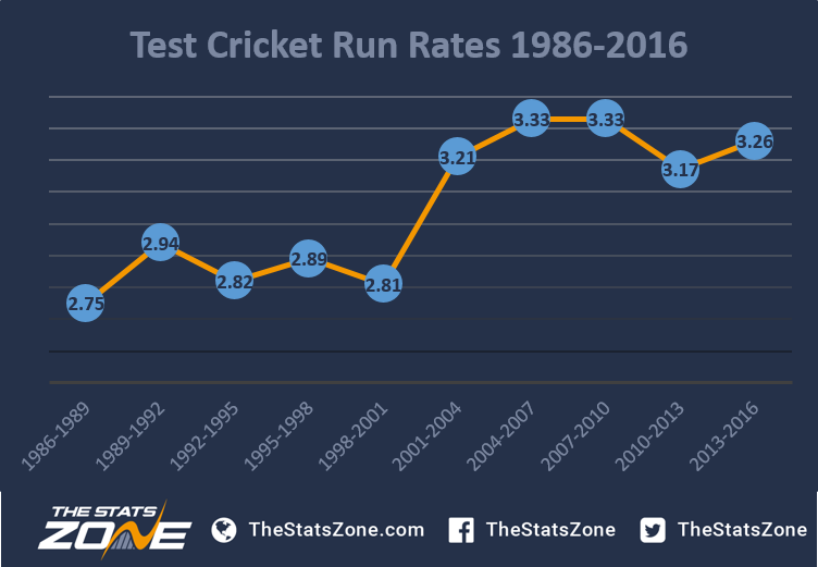 The Evolution of Test Cricket The Stats Zone