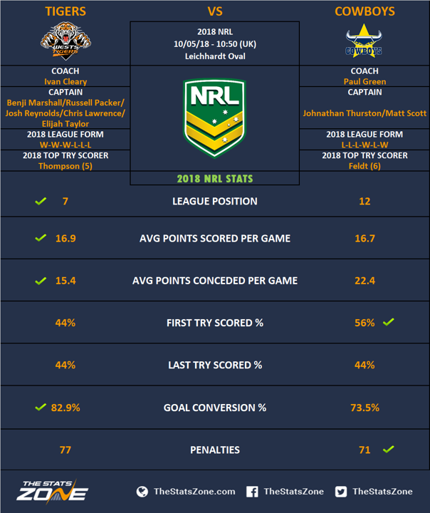 2018 Nrl Wests Tigers Vs North Queensland Cowboys Preview The Stats Zone 5177