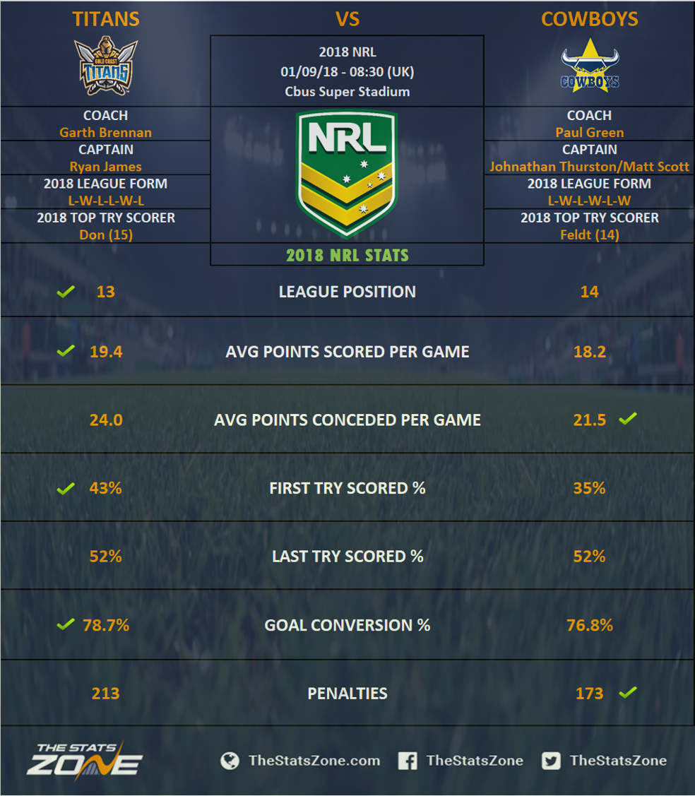 Gold Coast Titans vs North Queensland Cowboys – Regular Season – Preview &  Prediction