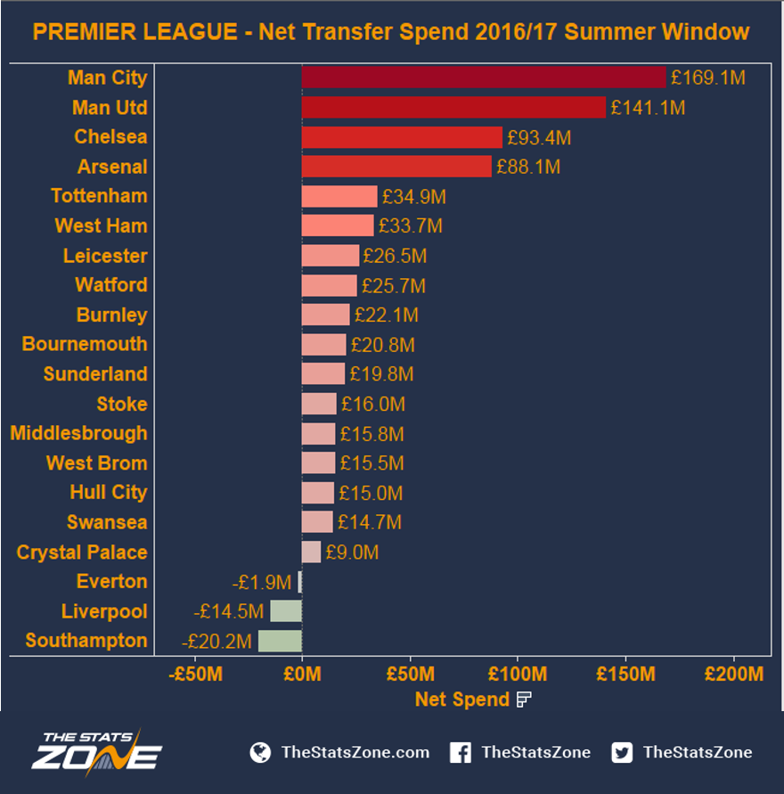 Premier League - Net Transfer Spend 2016/17 Summer Window - The Stats Zone