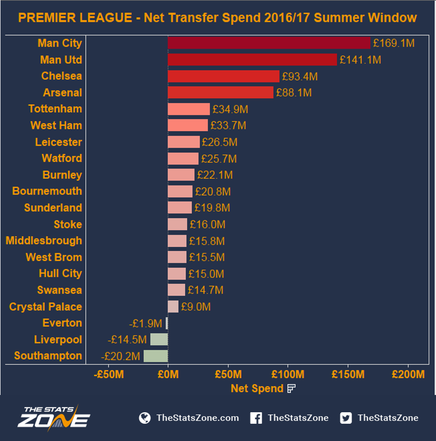 Рейтинг премьер. Net spend.