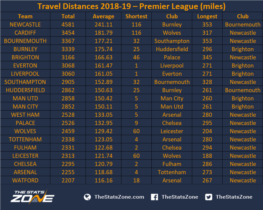 Premier League stats