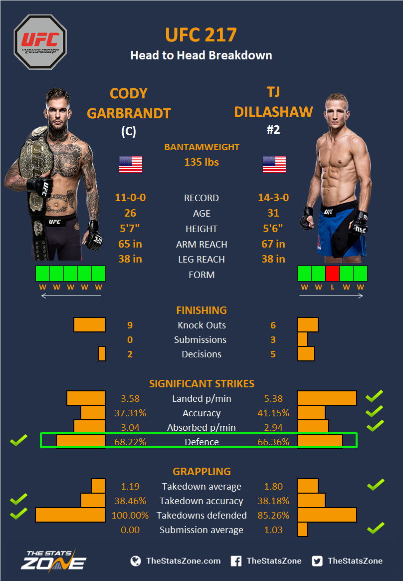 Mma Preview Cody Garbrandt Vs Tj Dillashaw At Ufc 217 The Stats Zone