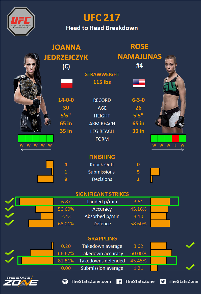 MMA Preview – Joanna Jedrzejczyk vs Rose Namajunas at UFC 217 - The ...