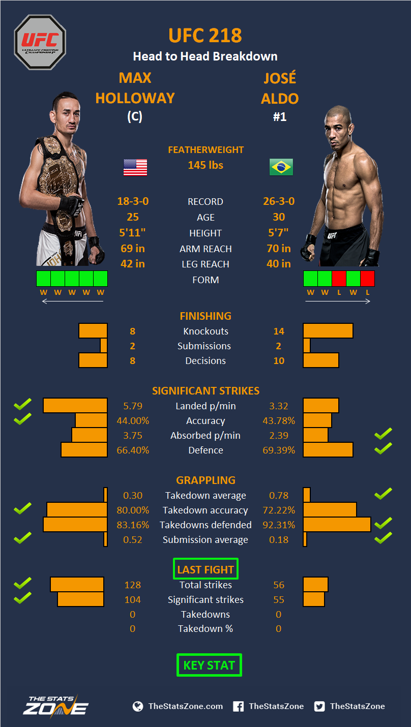 MMA Preview – Holloway vs Jose Aldo 2 at UFC 218 The Stats